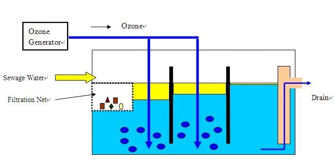 سیستم اوزون زنی فاضلاب