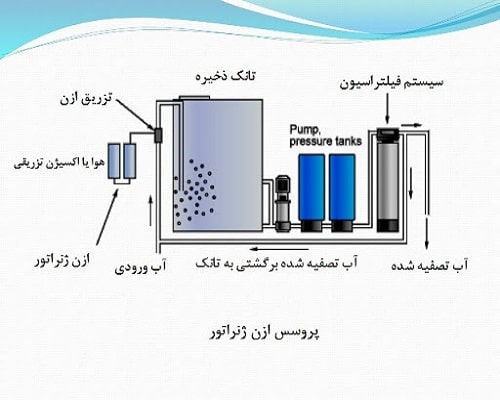 مکانیزم تزریق گاز ازن در استخرهای شنا